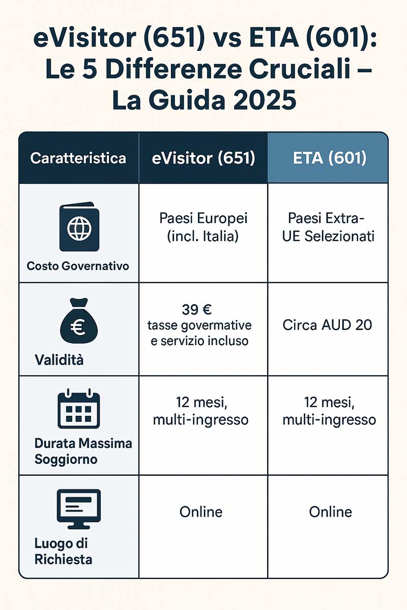 differenze tra eVisitor ed ETA Australia