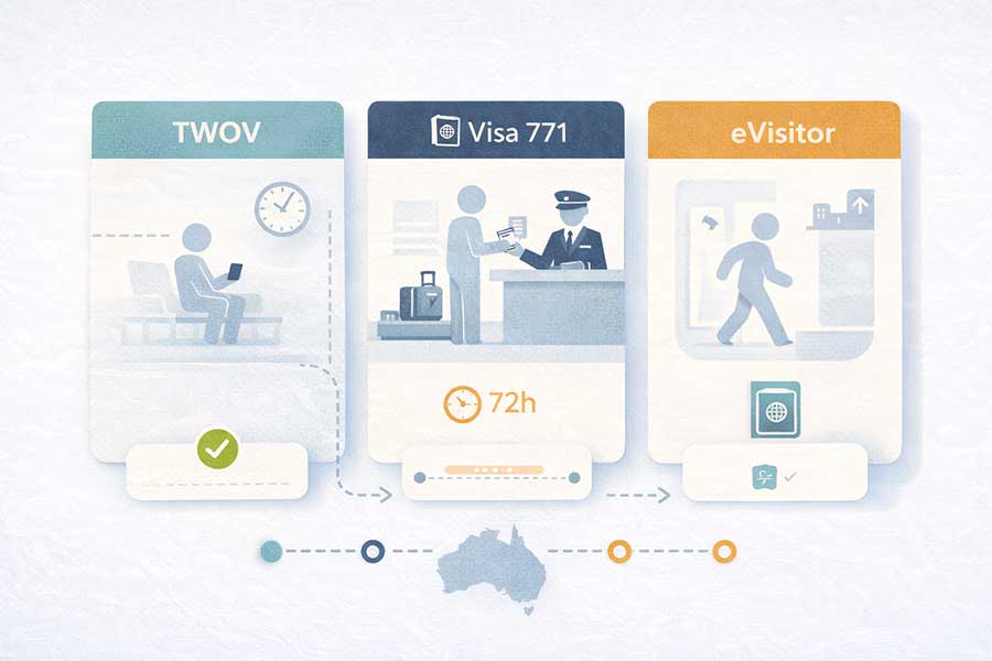 Illustrazione comparativa tra TWOV, Transit visa 771 ed eVisitor per chi ha uno scalo in Australia